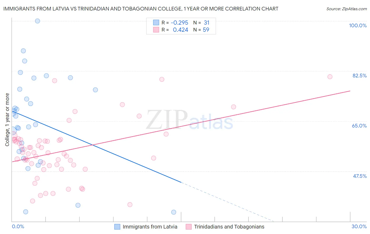 Immigrants from Latvia vs Trinidadian and Tobagonian College, 1 year or more