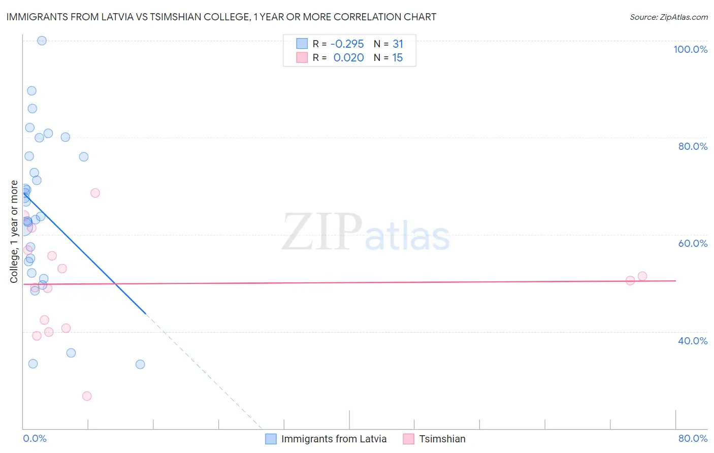 Immigrants from Latvia vs Tsimshian College, 1 year or more
