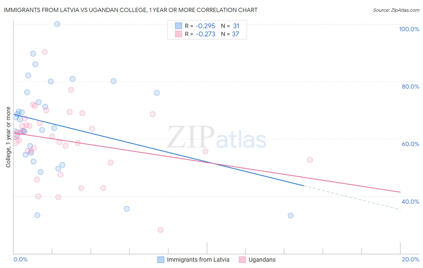 Immigrants from Latvia vs Ugandan College, 1 year or more