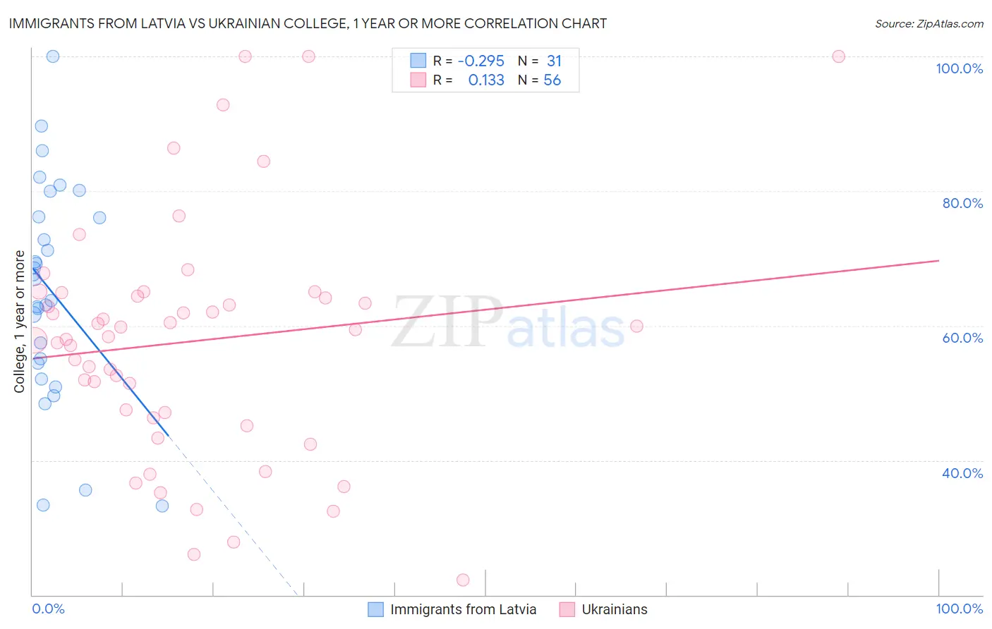 Immigrants from Latvia vs Ukrainian College, 1 year or more