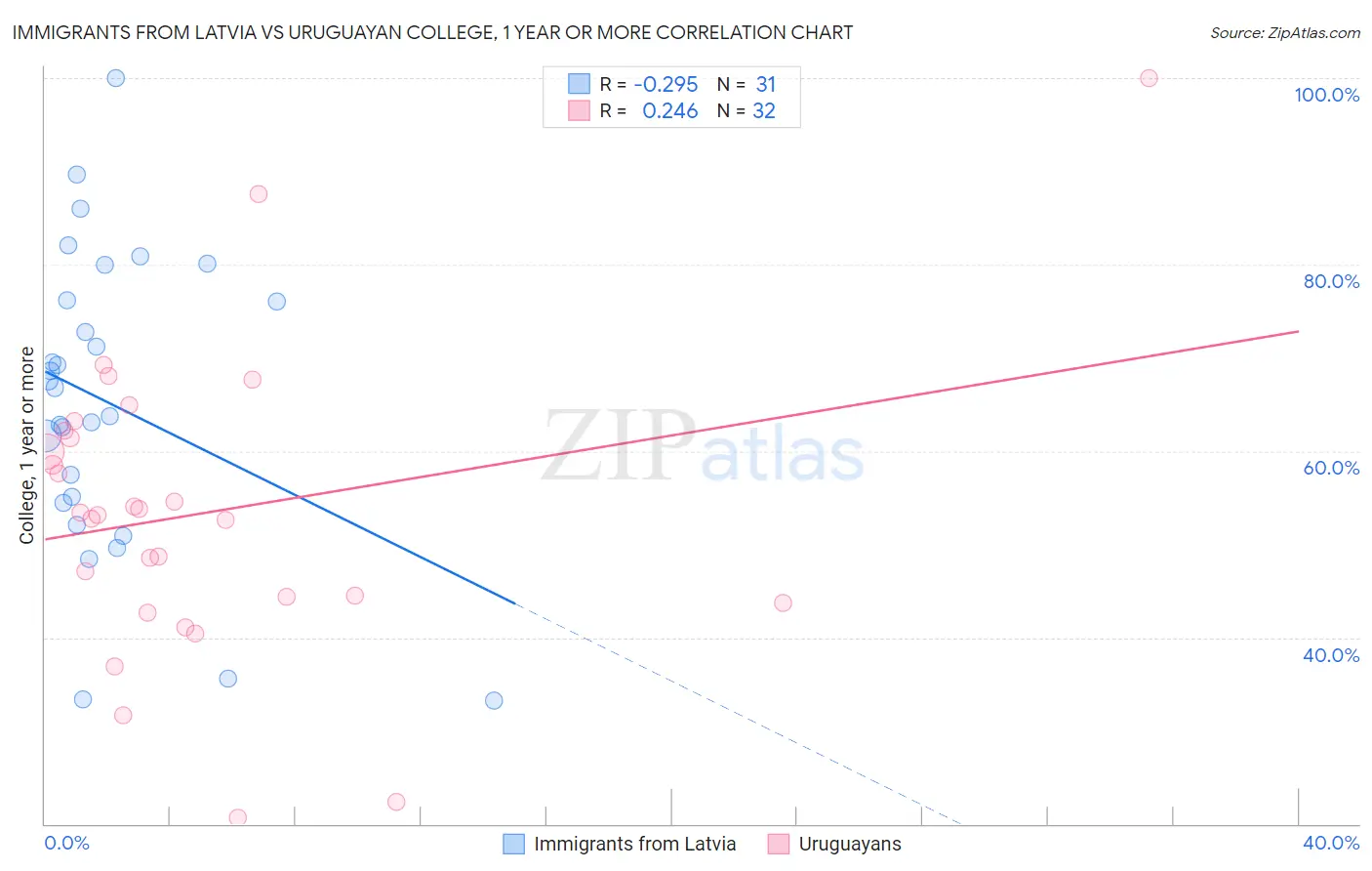 Immigrants from Latvia vs Uruguayan College, 1 year or more
