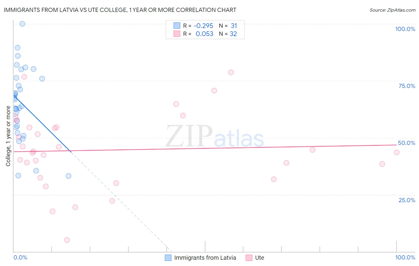Immigrants from Latvia vs Ute College, 1 year or more
