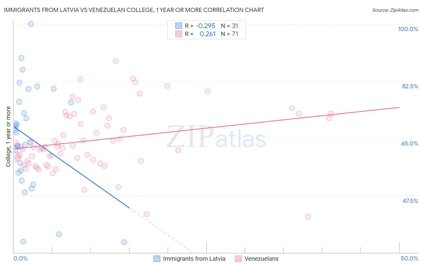 Immigrants from Latvia vs Venezuelan College, 1 year or more