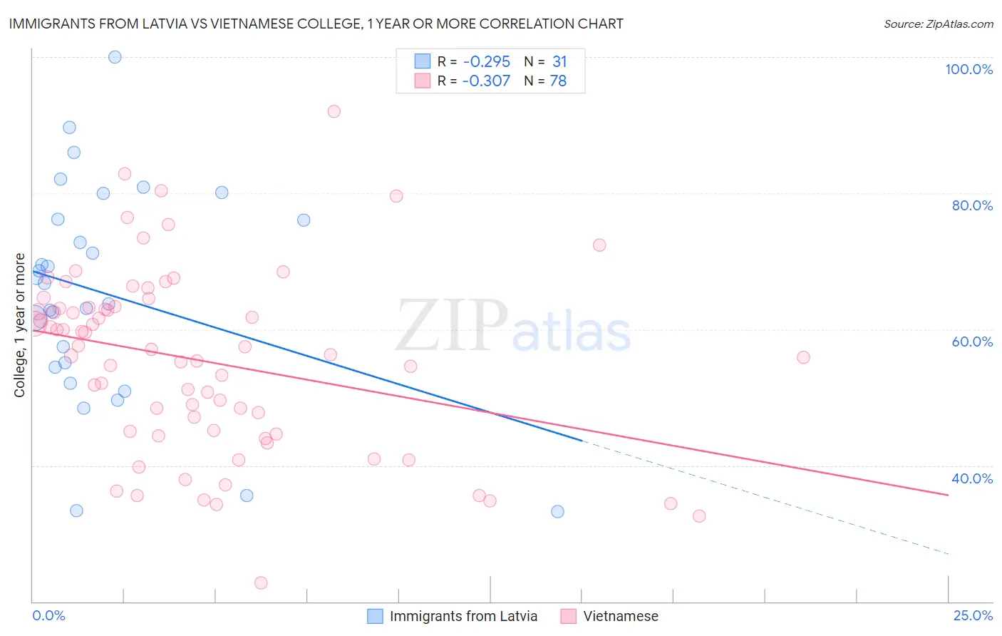 Immigrants from Latvia vs Vietnamese College, 1 year or more