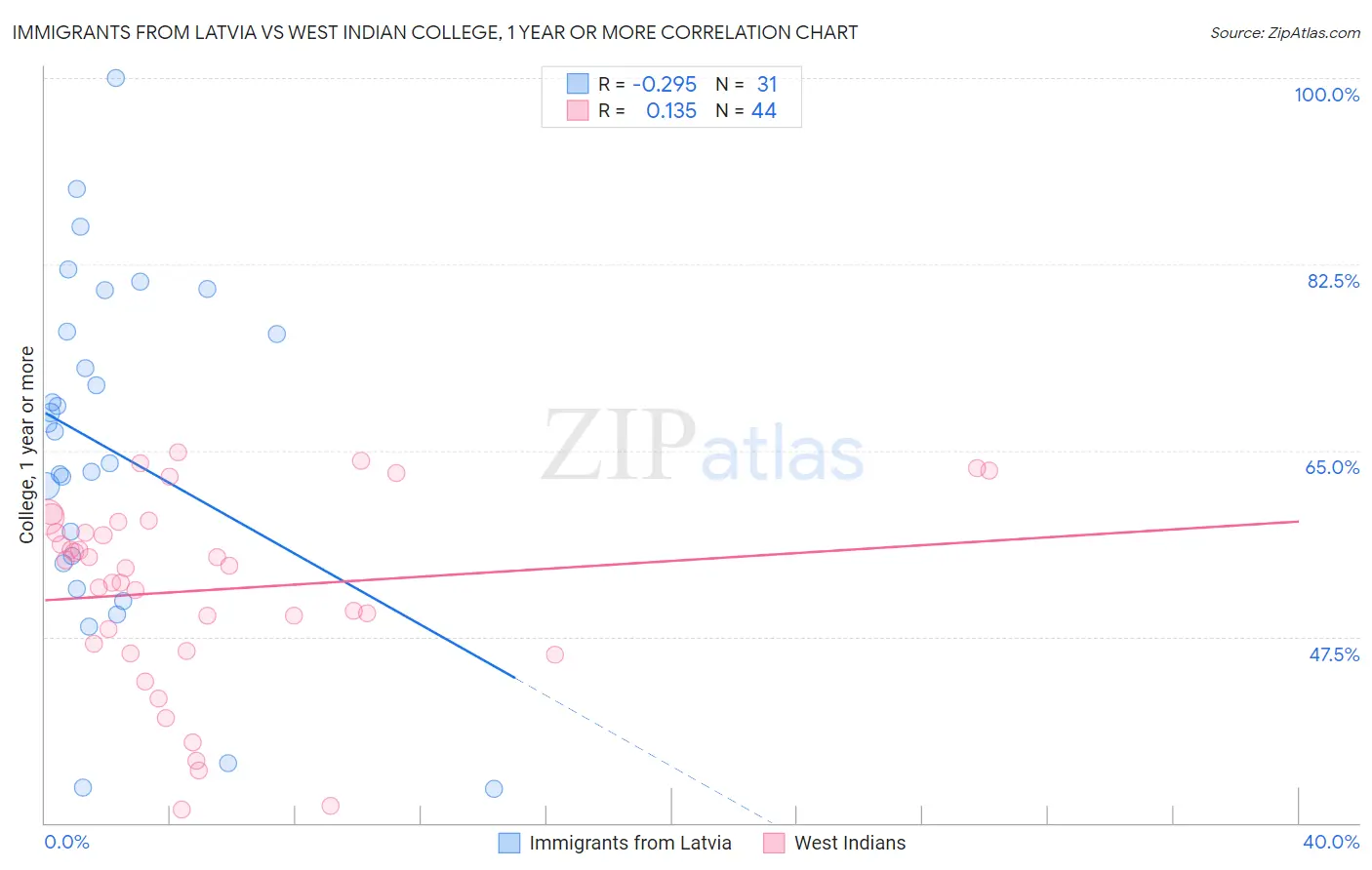 Immigrants from Latvia vs West Indian College, 1 year or more