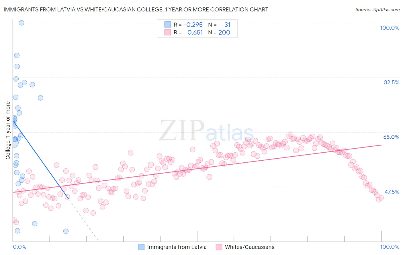 Immigrants from Latvia vs White/Caucasian College, 1 year or more
