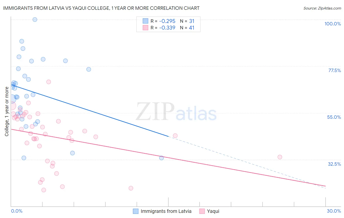 Immigrants from Latvia vs Yaqui College, 1 year or more
