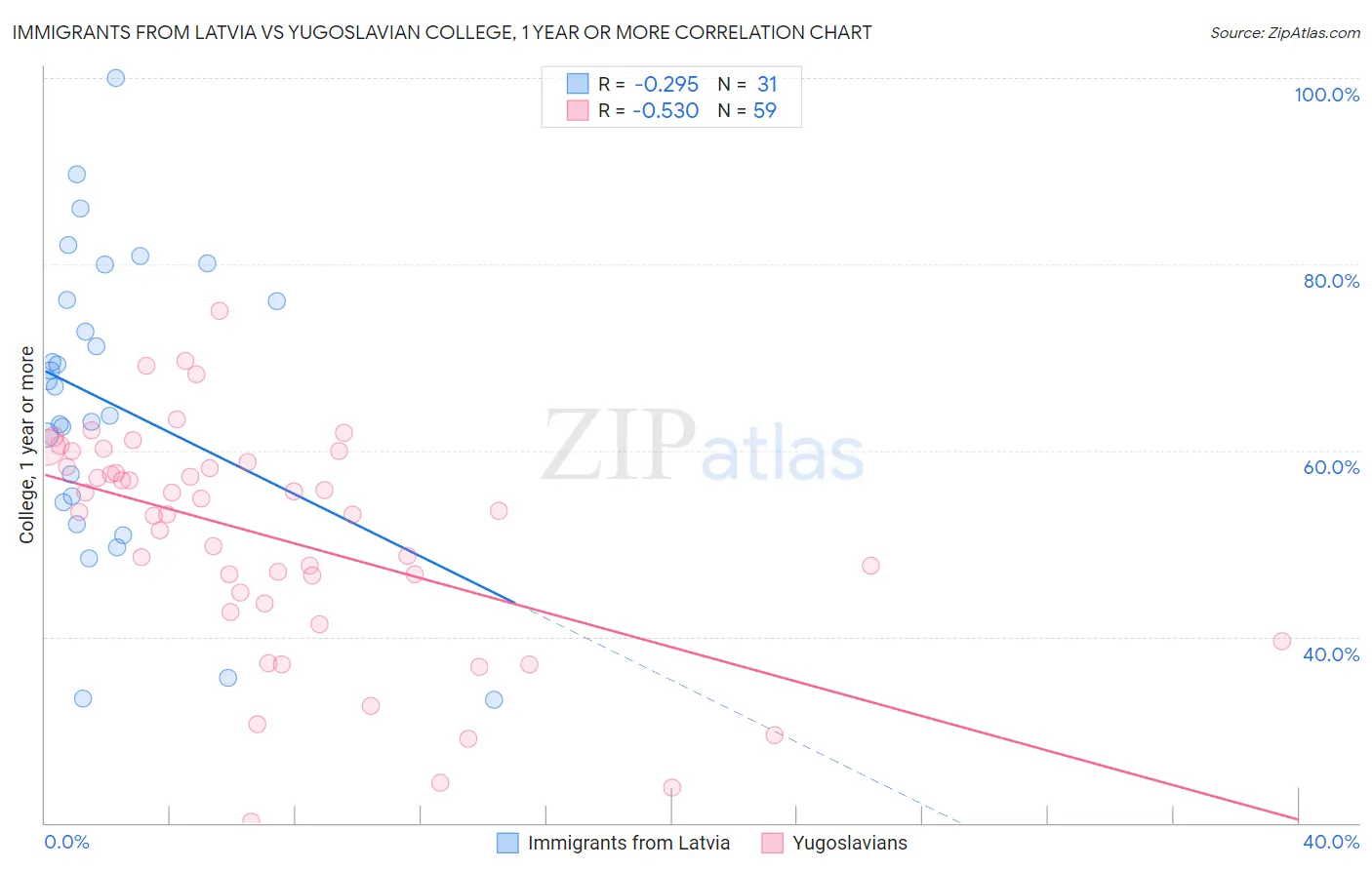 Immigrants from Latvia vs Yugoslavian College, 1 year or more