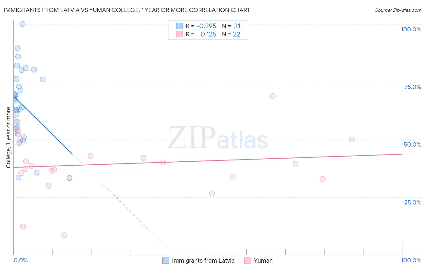 Immigrants from Latvia vs Yuman College, 1 year or more