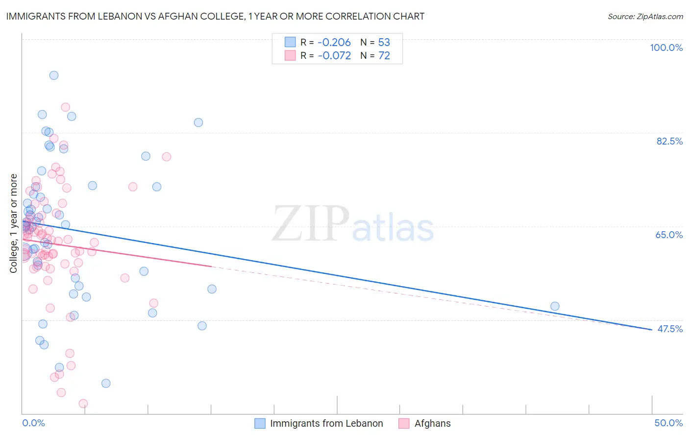 Immigrants from Lebanon vs Afghan College, 1 year or more