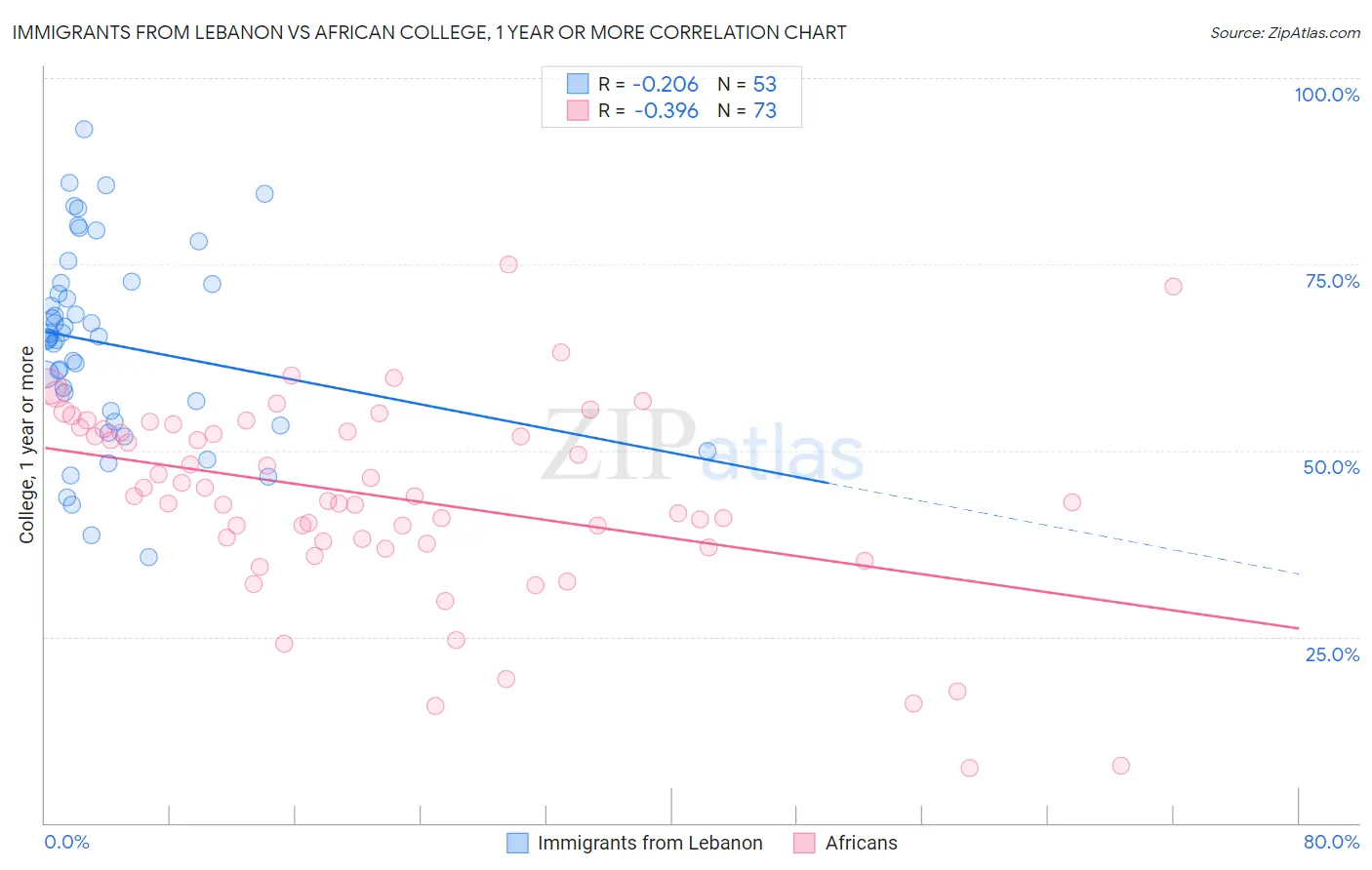 Immigrants from Lebanon vs African College, 1 year or more