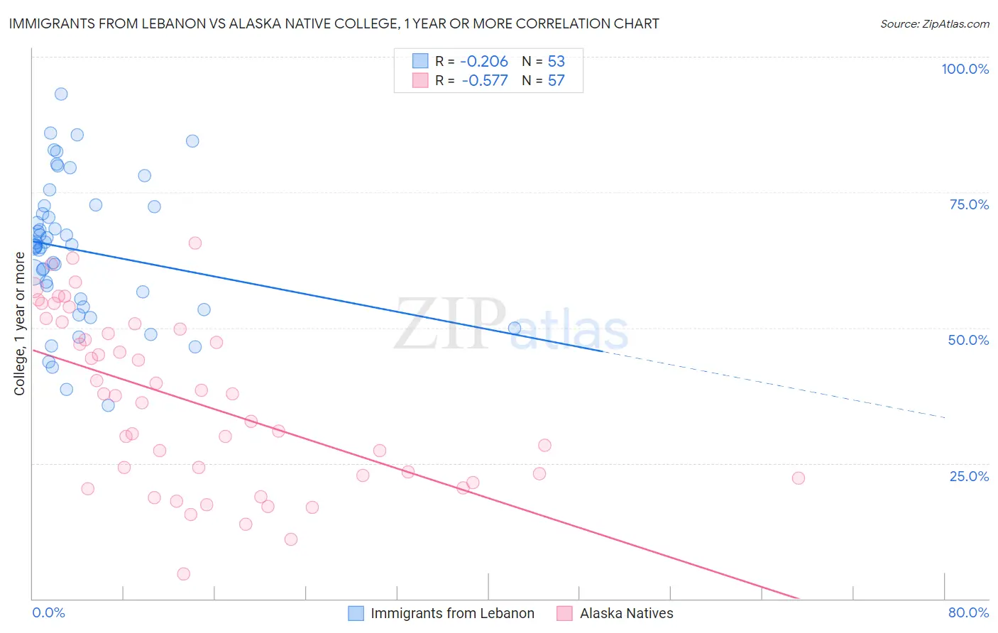 Immigrants from Lebanon vs Alaska Native College, 1 year or more
