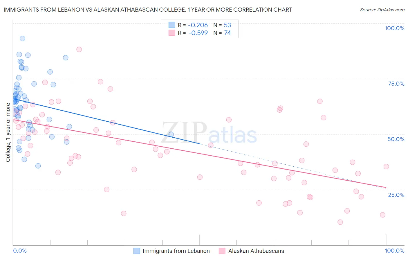 Immigrants from Lebanon vs Alaskan Athabascan College, 1 year or more