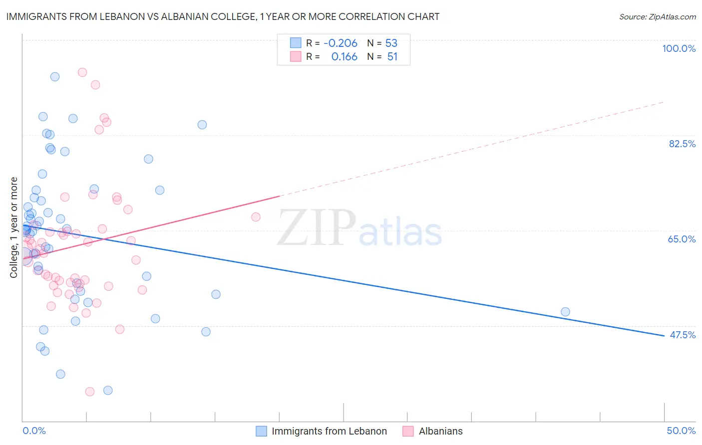 Immigrants from Lebanon vs Albanian College, 1 year or more