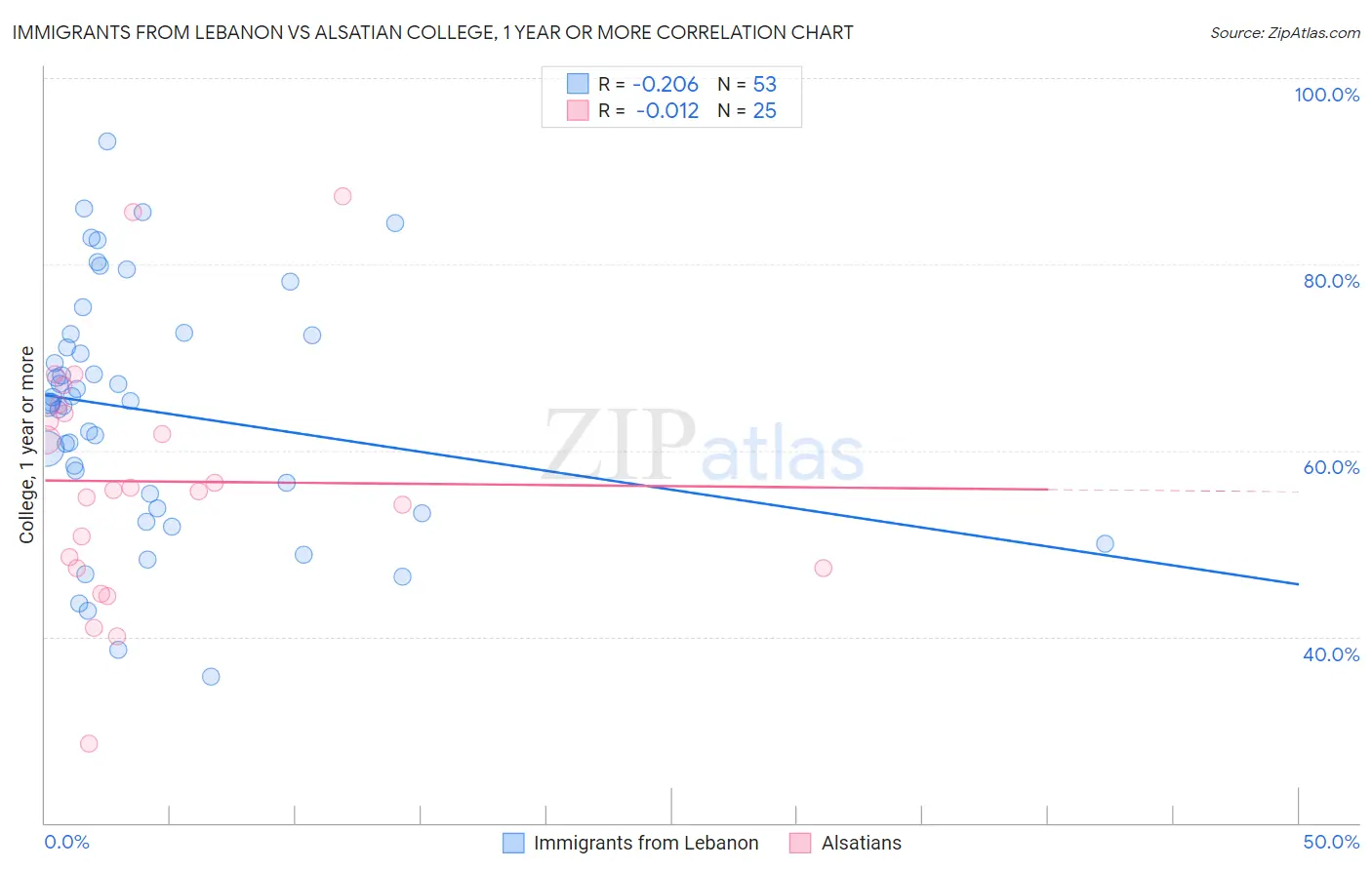 Immigrants from Lebanon vs Alsatian College, 1 year or more