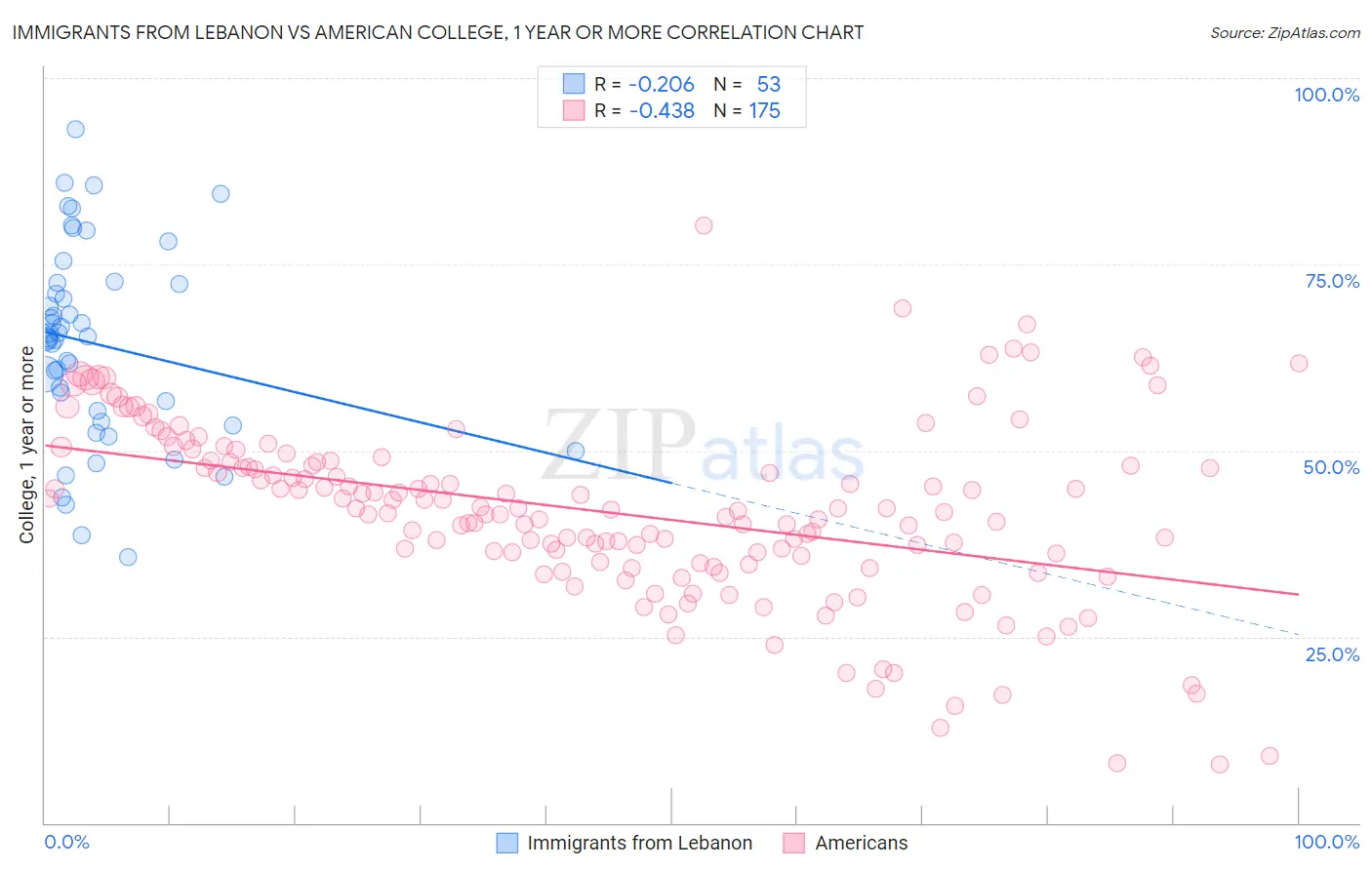 Immigrants from Lebanon vs American College, 1 year or more