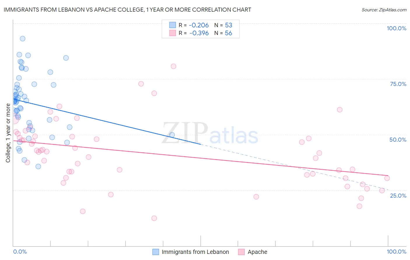 Immigrants from Lebanon vs Apache College, 1 year or more