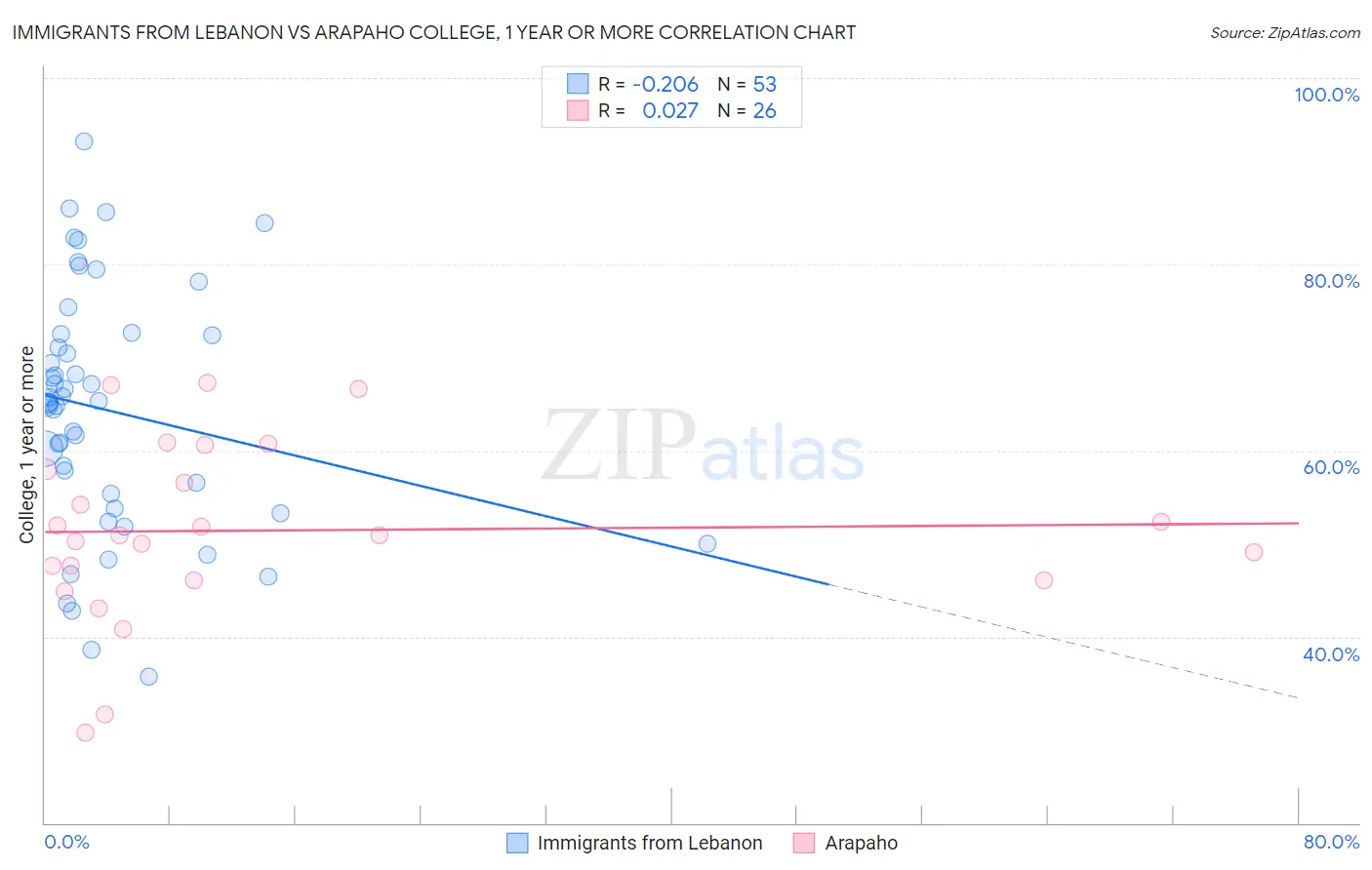 Immigrants from Lebanon vs Arapaho College, 1 year or more
