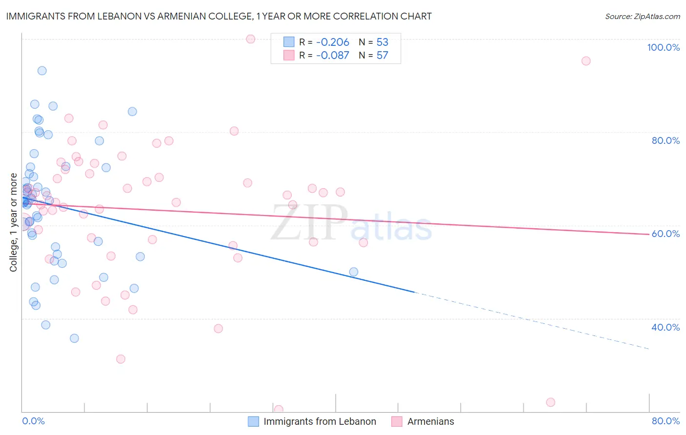 Immigrants from Lebanon vs Armenian College, 1 year or more