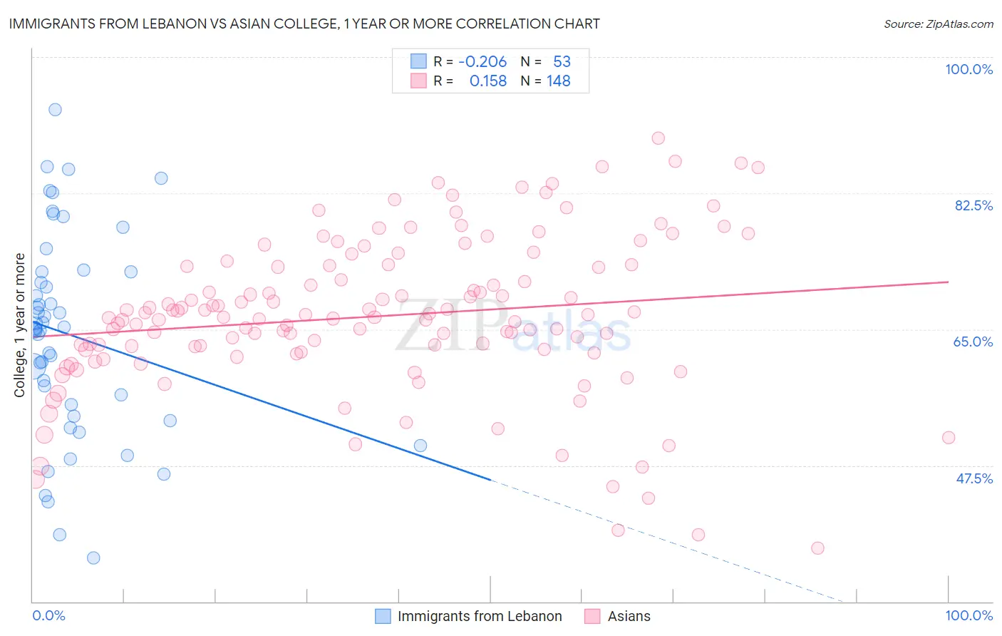 Immigrants from Lebanon vs Asian College, 1 year or more