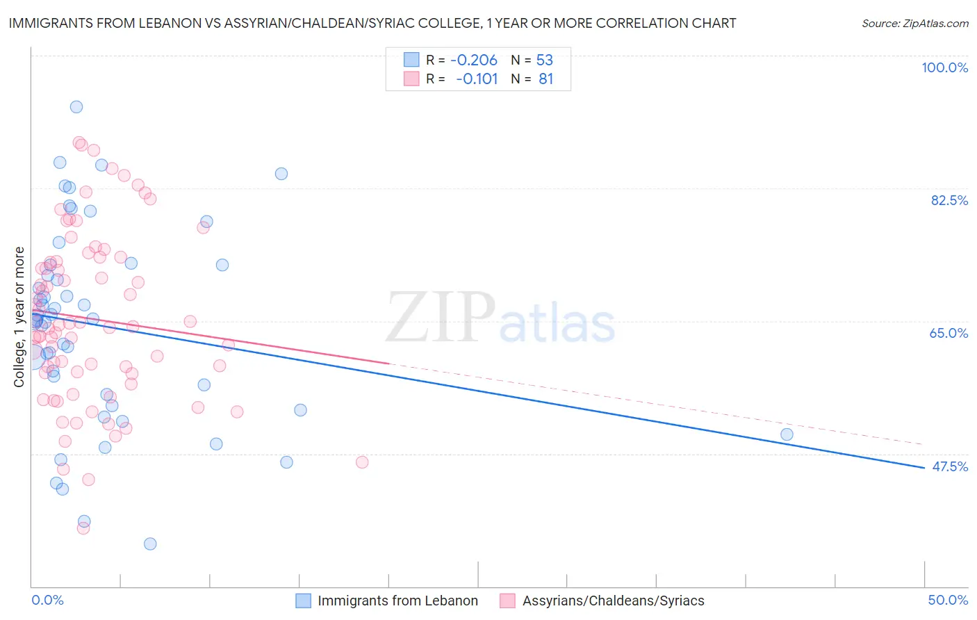 Immigrants from Lebanon vs Assyrian/Chaldean/Syriac College, 1 year or more