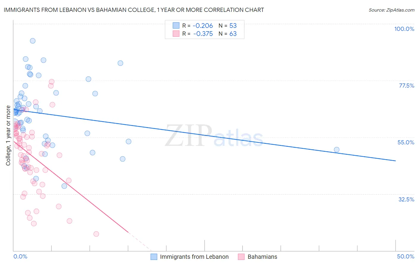 Immigrants from Lebanon vs Bahamian College, 1 year or more
