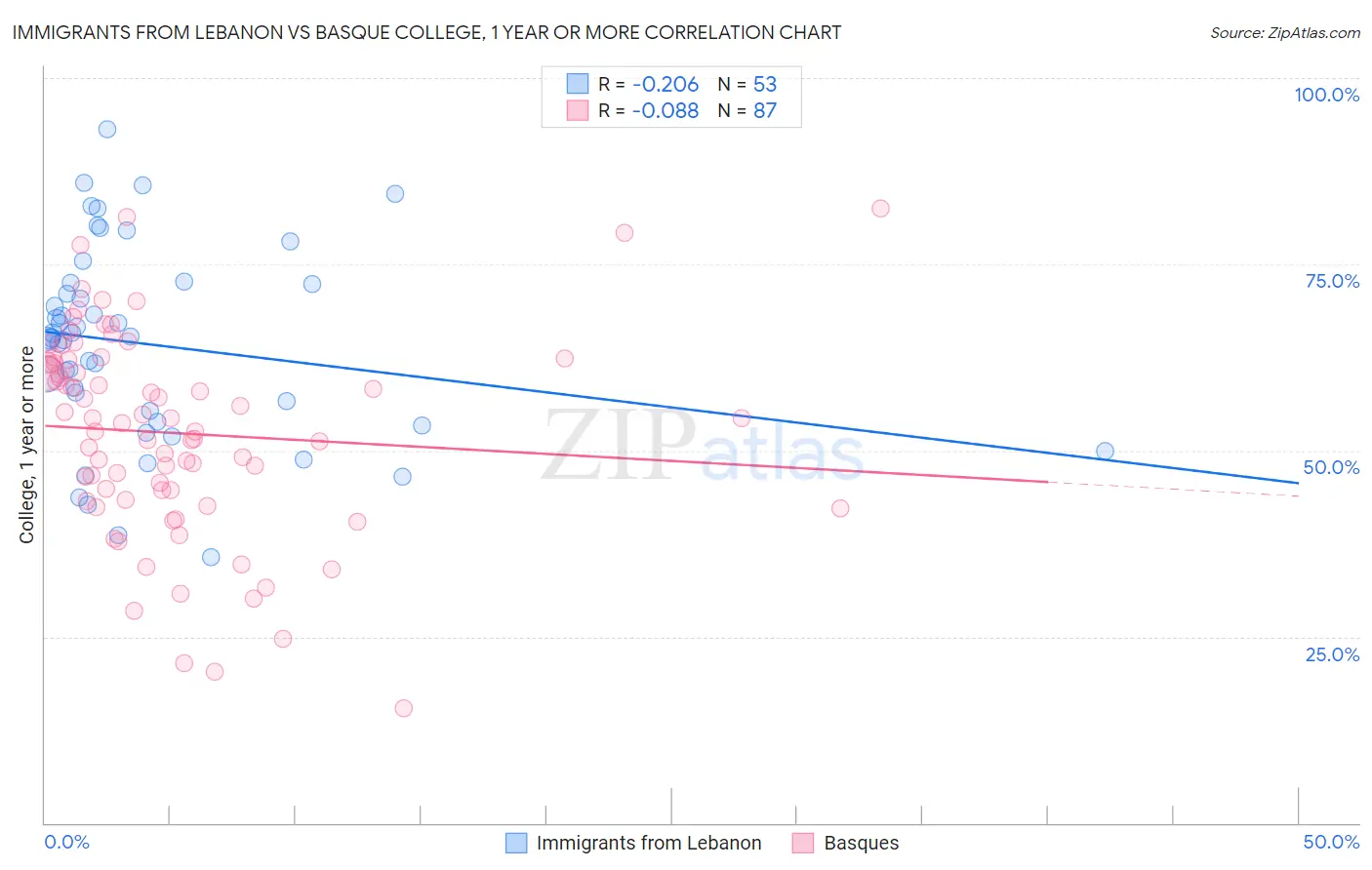 Immigrants from Lebanon vs Basque College, 1 year or more