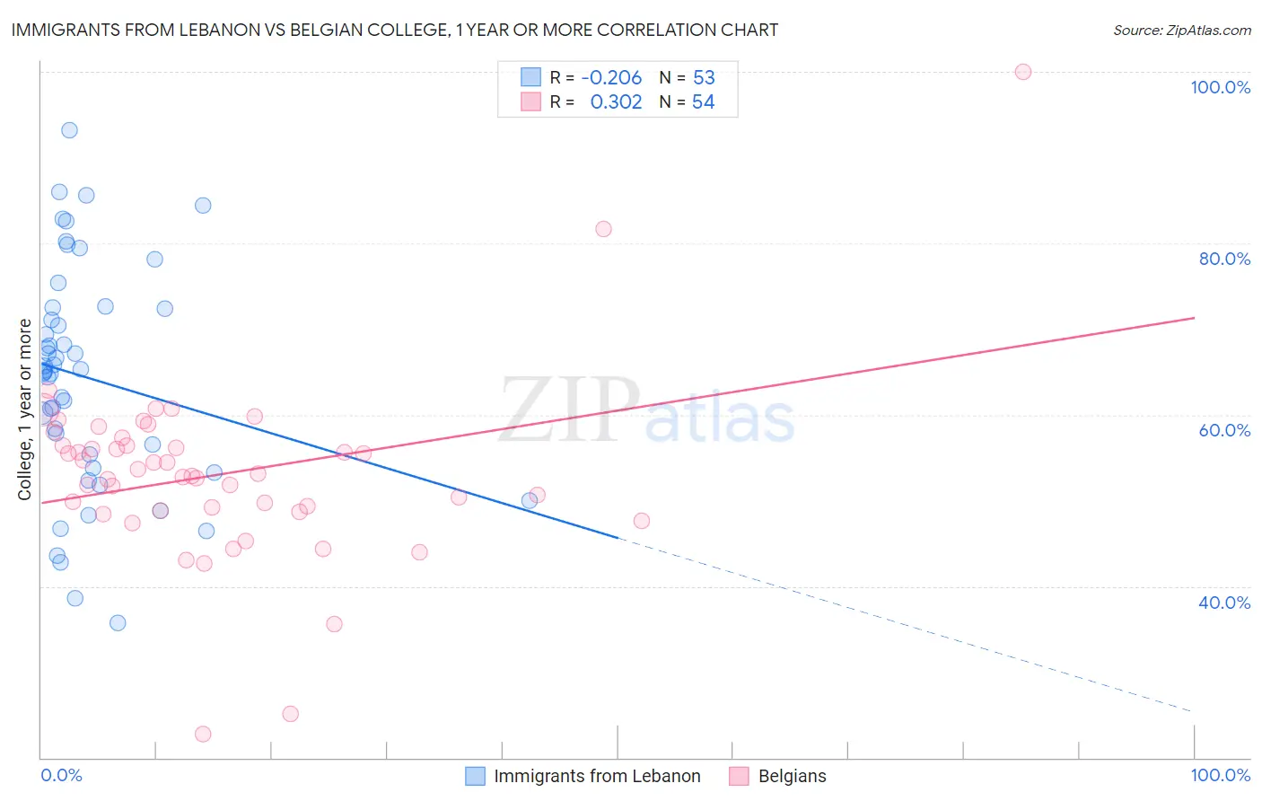 Immigrants from Lebanon vs Belgian College, 1 year or more