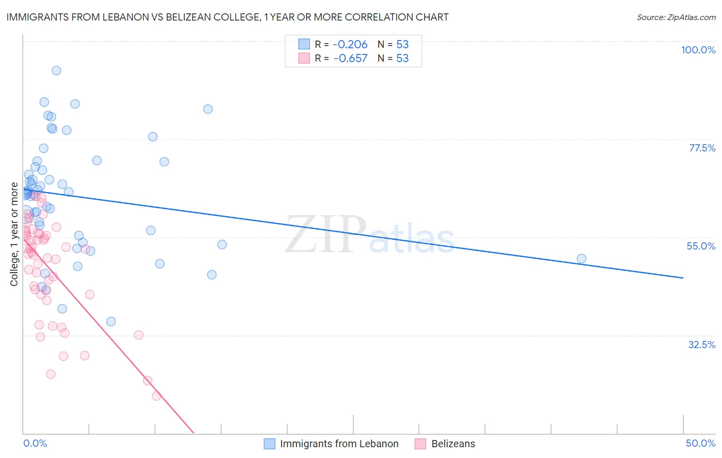 Immigrants from Lebanon vs Belizean College, 1 year or more