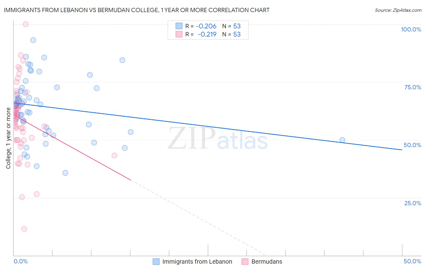 Immigrants from Lebanon vs Bermudan College, 1 year or more