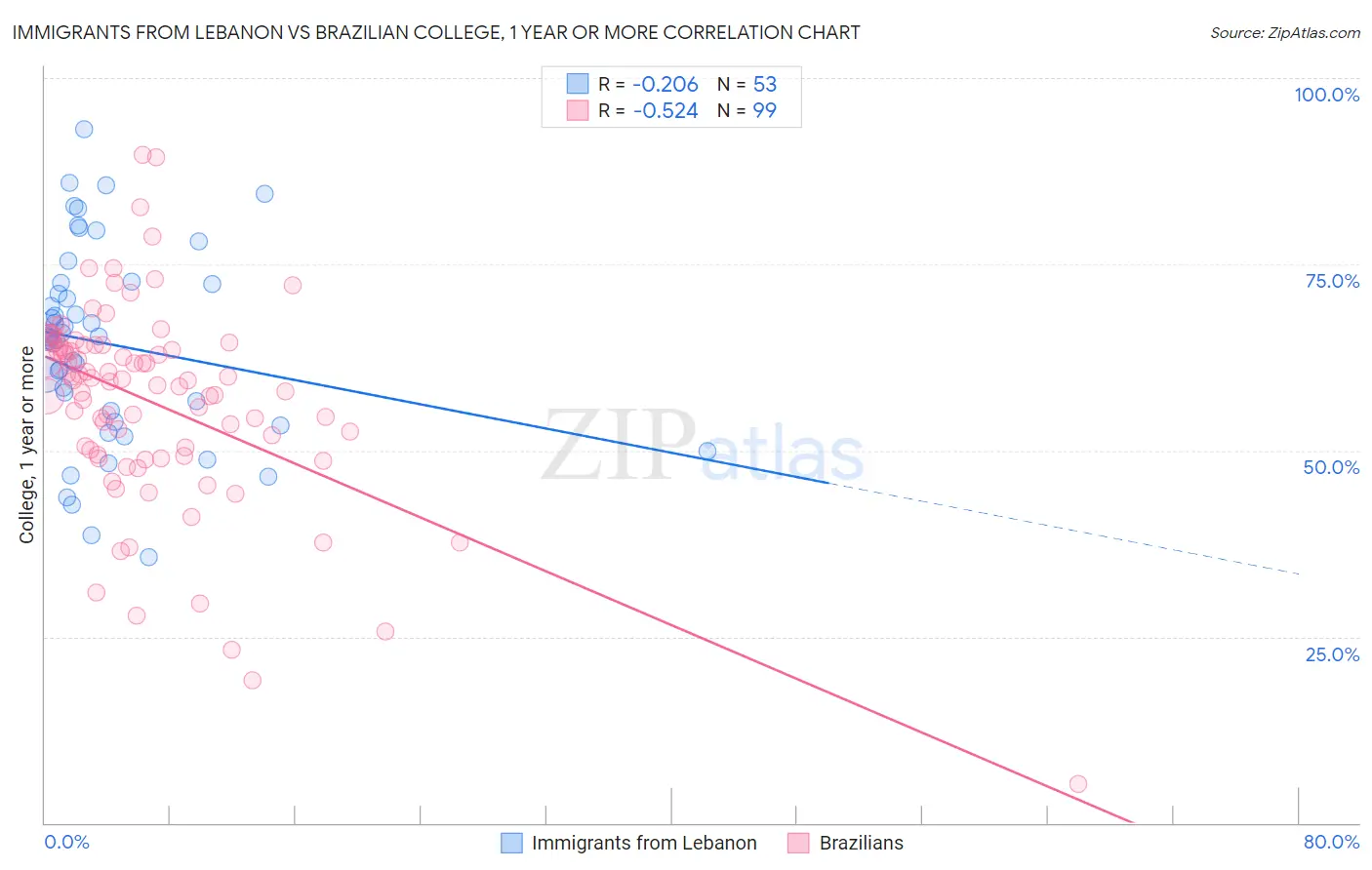 Immigrants from Lebanon vs Brazilian College, 1 year or more
