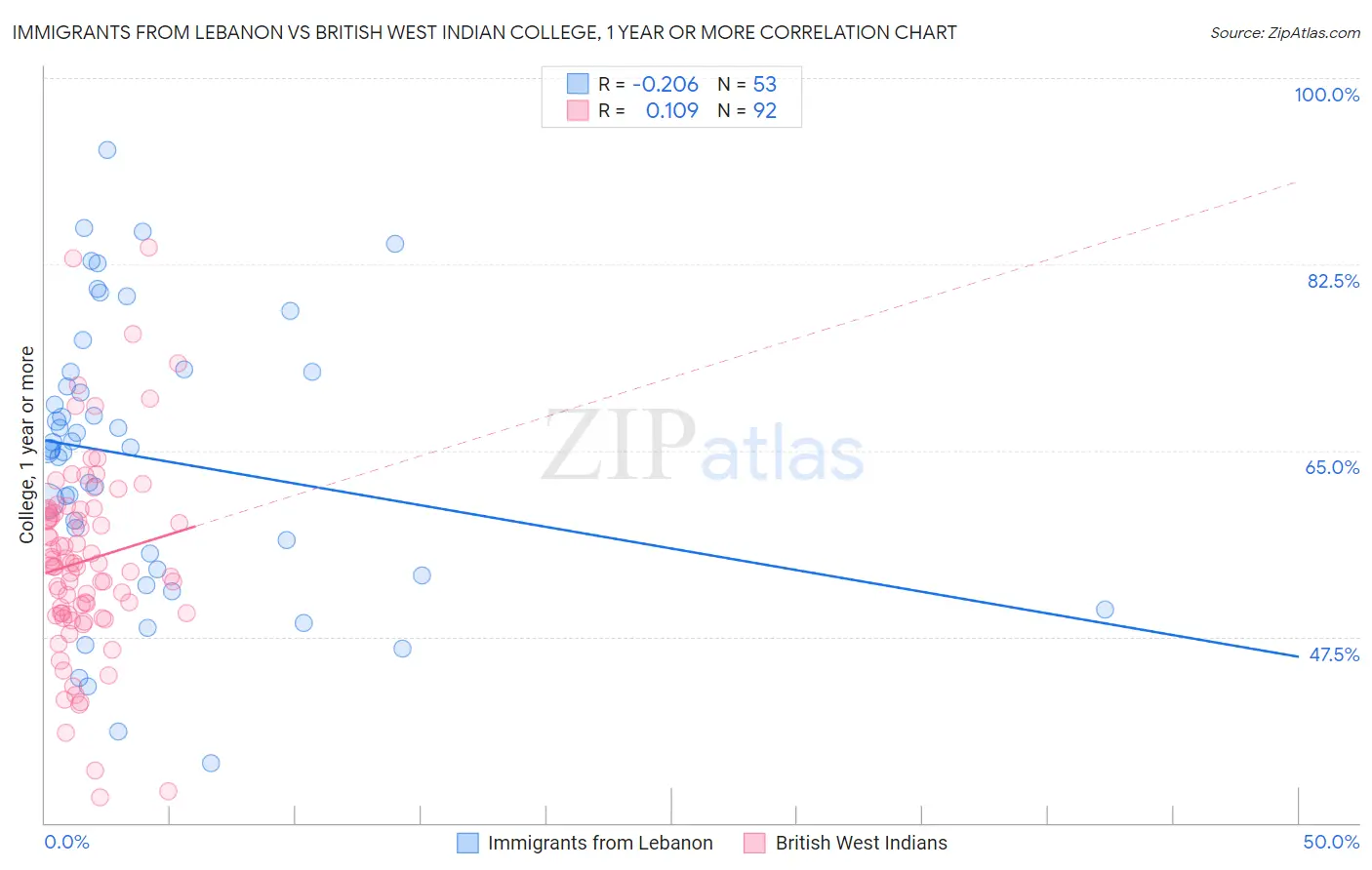 Immigrants from Lebanon vs British West Indian College, 1 year or more