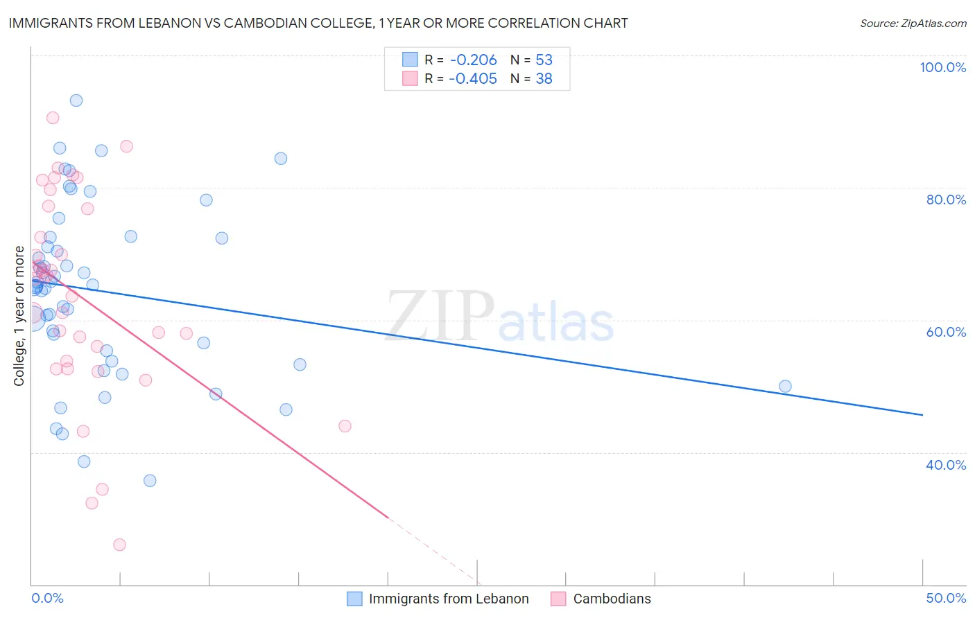 Immigrants from Lebanon vs Cambodian College, 1 year or more