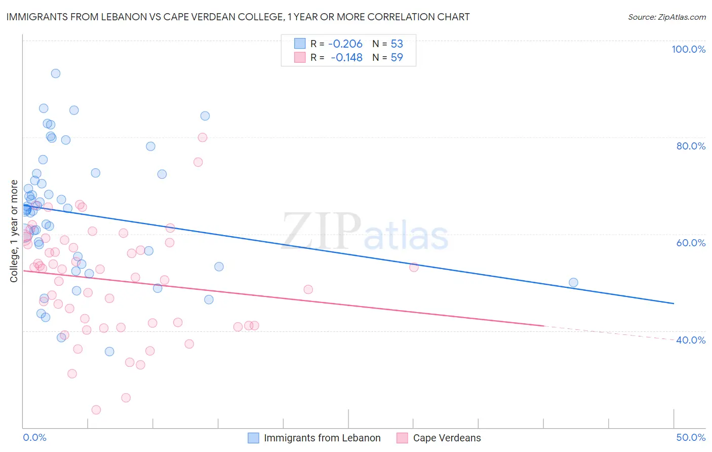 Immigrants from Lebanon vs Cape Verdean College, 1 year or more