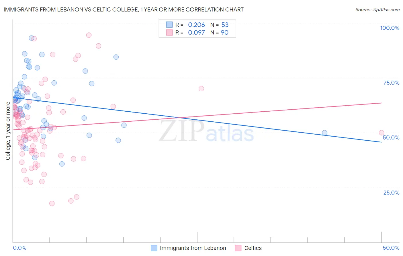 Immigrants from Lebanon vs Celtic College, 1 year or more