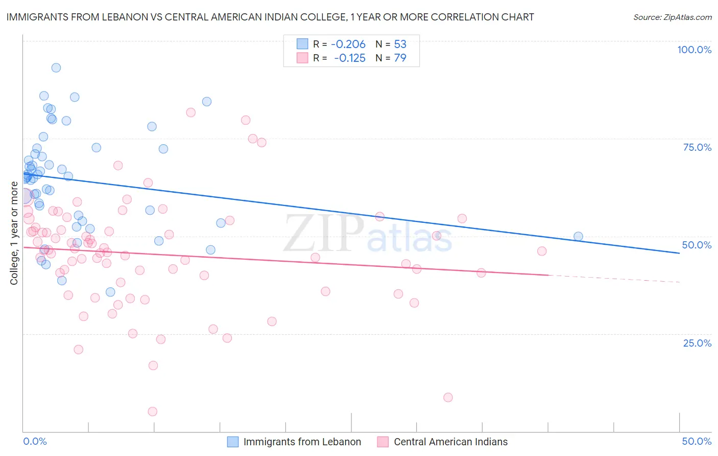 Immigrants from Lebanon vs Central American Indian College, 1 year or more