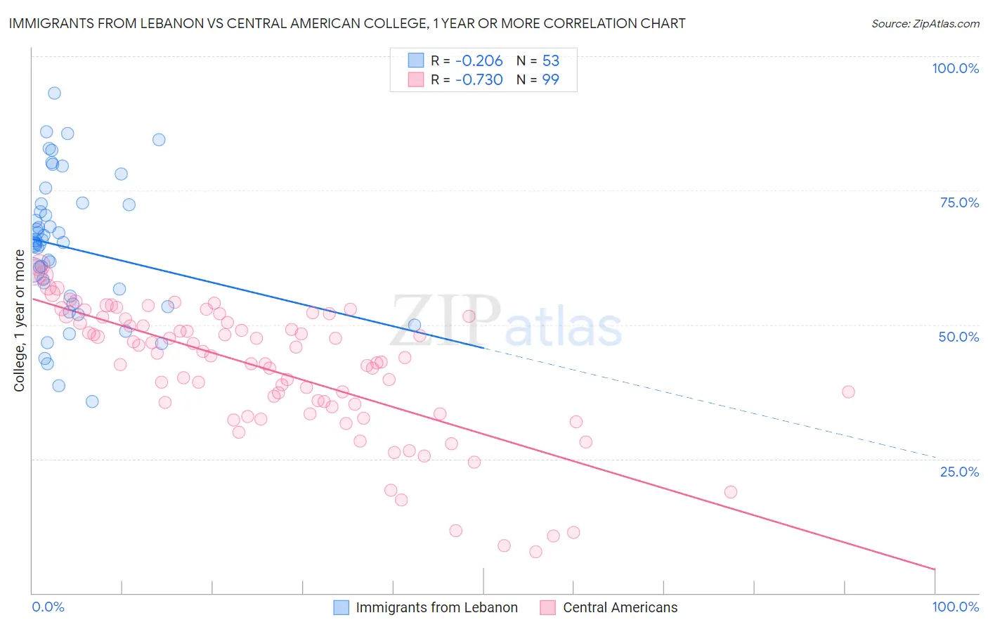 Immigrants from Lebanon vs Central American College, 1 year or more