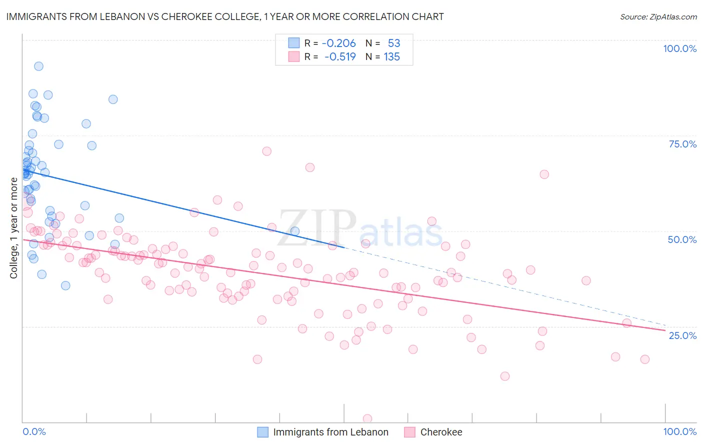 Immigrants from Lebanon vs Cherokee College, 1 year or more