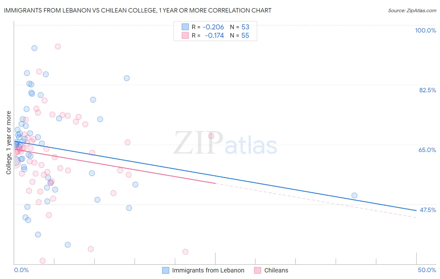 Immigrants from Lebanon vs Chilean College, 1 year or more