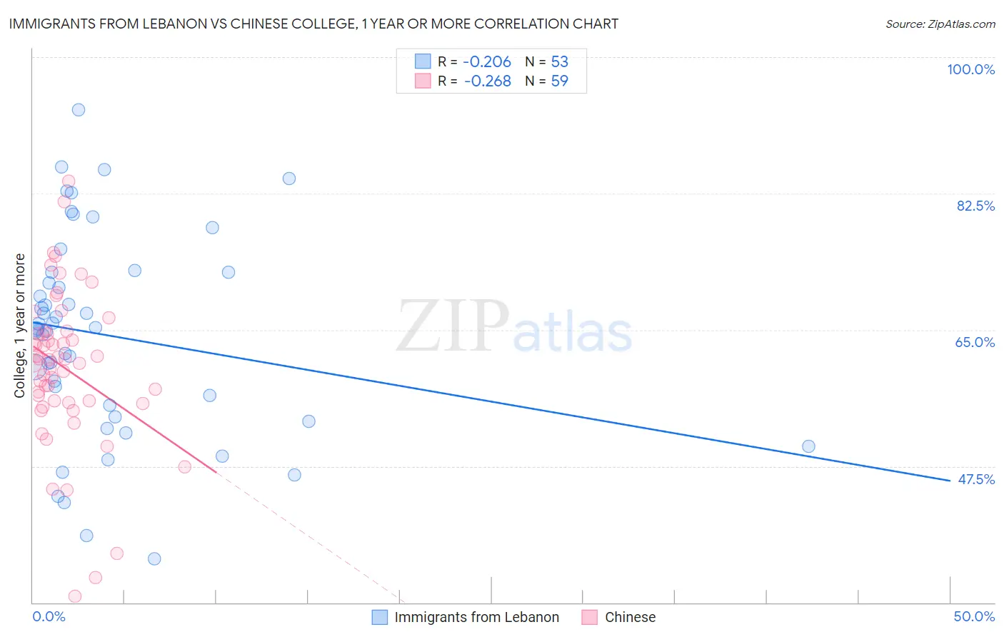 Immigrants from Lebanon vs Chinese College, 1 year or more