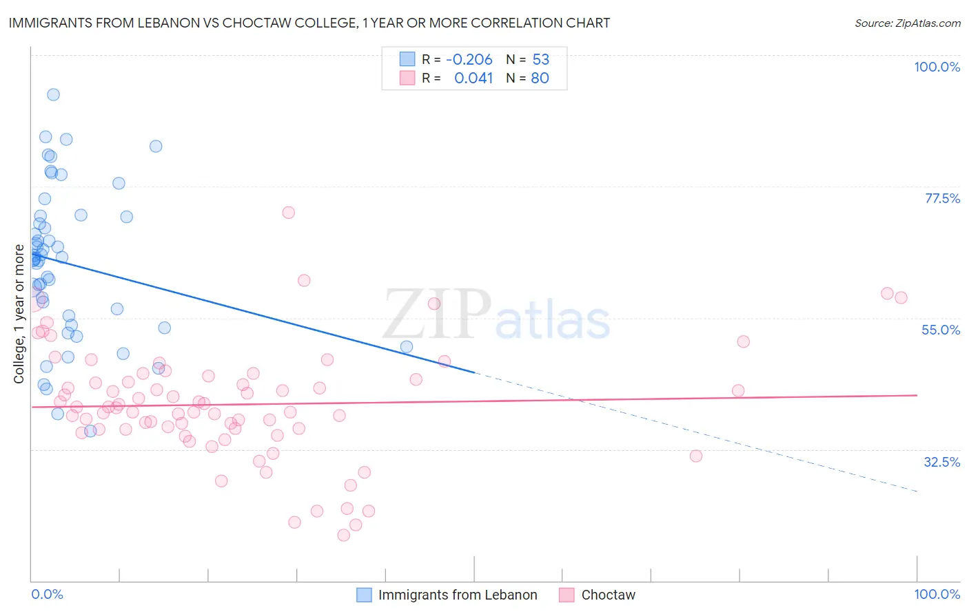Immigrants from Lebanon vs Choctaw College, 1 year or more