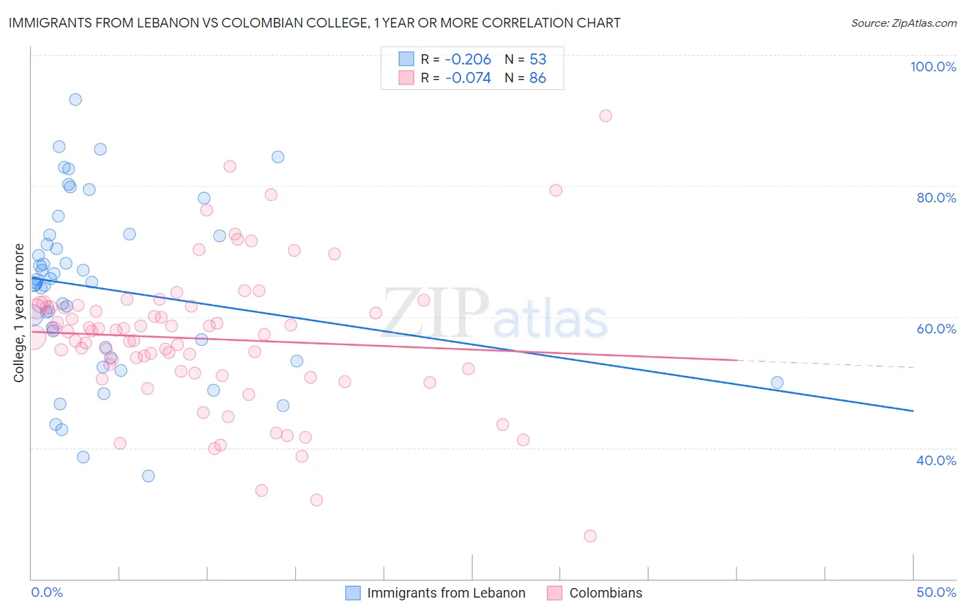 Immigrants from Lebanon vs Colombian College, 1 year or more