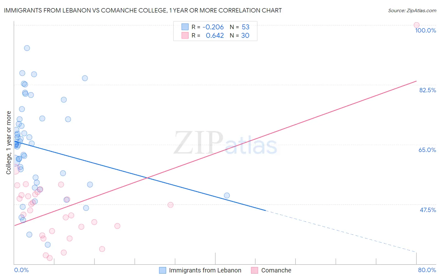 Immigrants from Lebanon vs Comanche College, 1 year or more