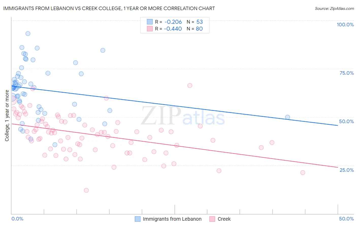 Immigrants from Lebanon vs Creek College, 1 year or more