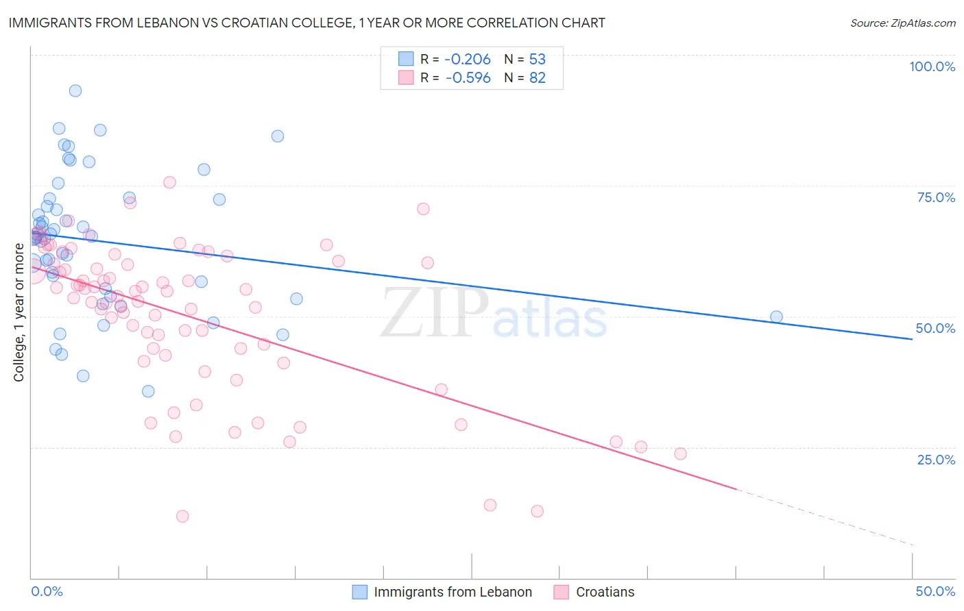 Immigrants from Lebanon vs Croatian College, 1 year or more