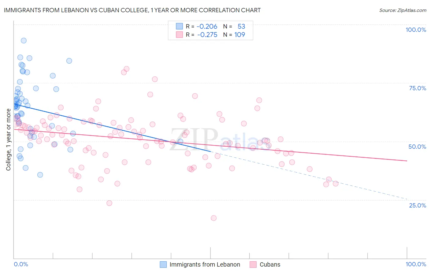 Immigrants from Lebanon vs Cuban College, 1 year or more