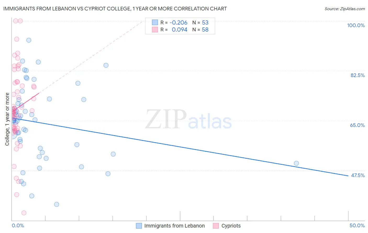 Immigrants from Lebanon vs Cypriot College, 1 year or more