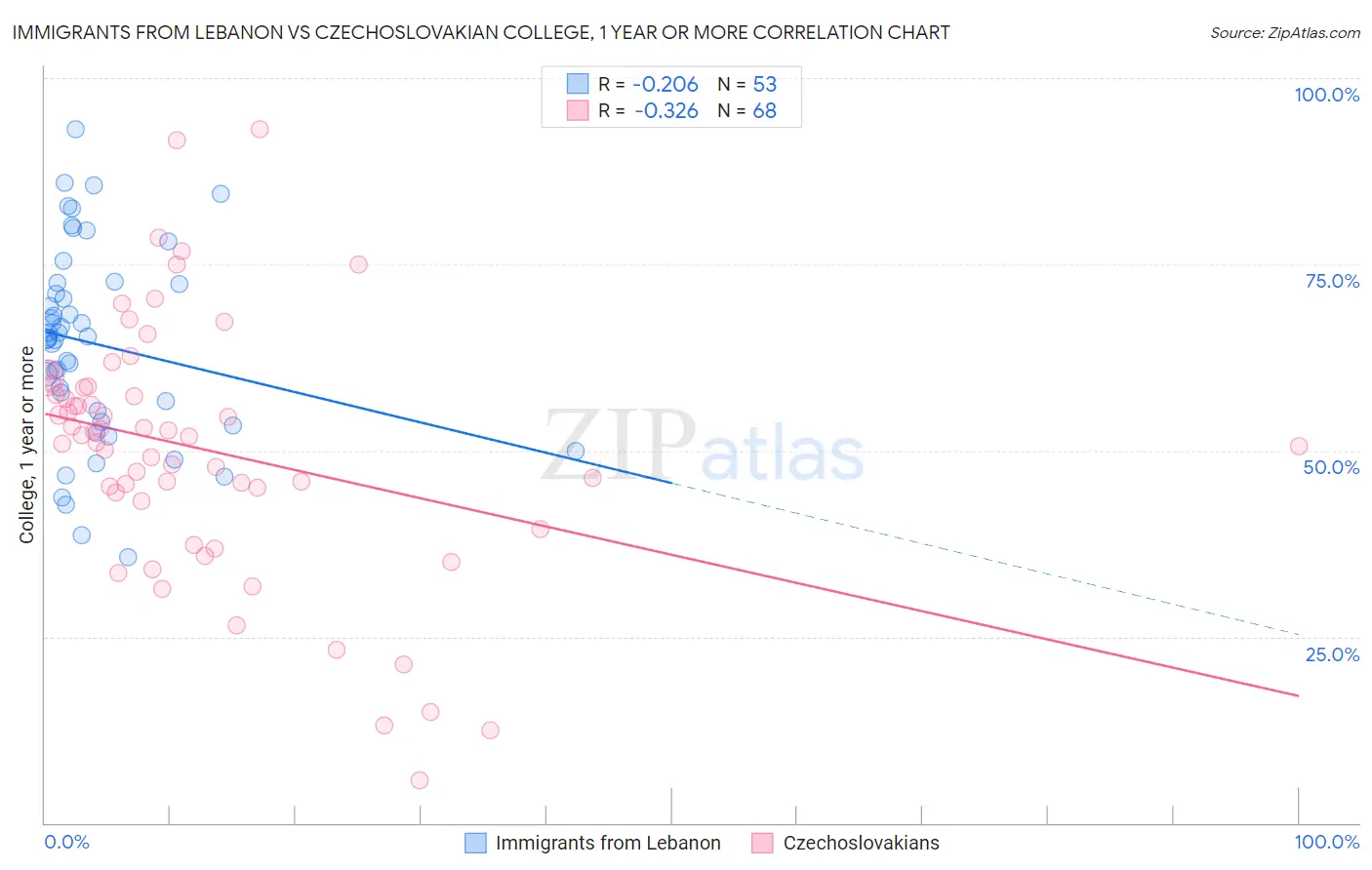 Immigrants from Lebanon vs Czechoslovakian College, 1 year or more