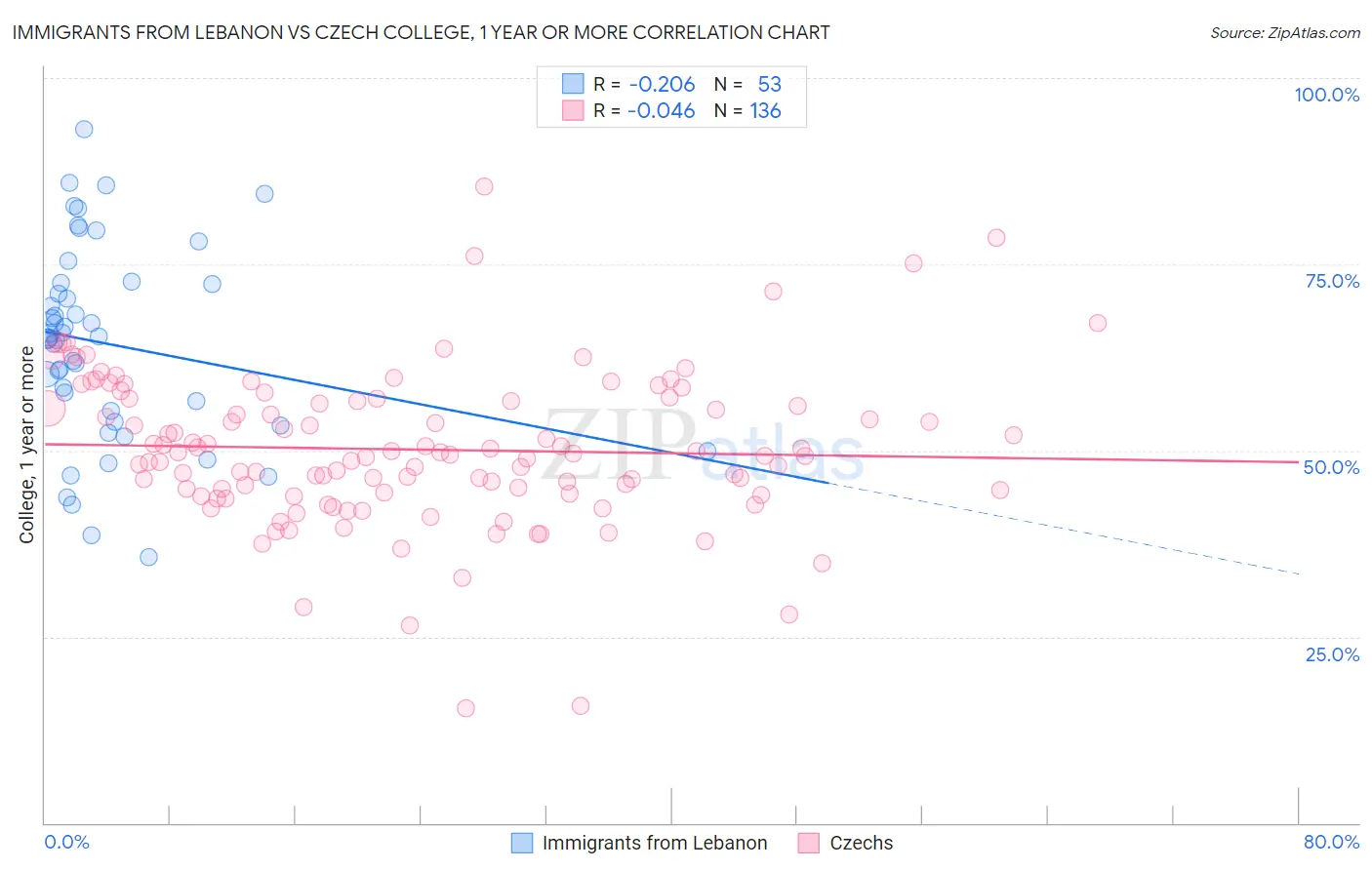 Immigrants from Lebanon vs Czech College, 1 year or more