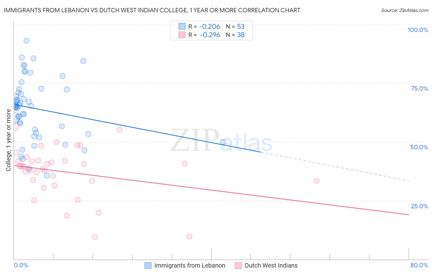 Immigrants from Lebanon vs Dutch West Indian College, 1 year or more